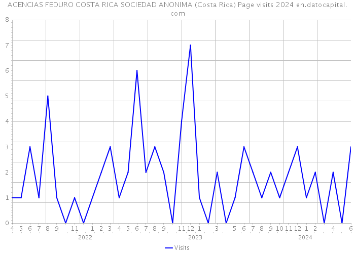 AGENCIAS FEDURO COSTA RICA SOCIEDAD ANONIMA (Costa Rica) Page visits 2024 
