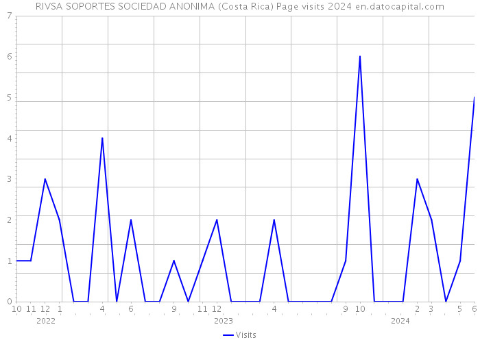 RIVSA SOPORTES SOCIEDAD ANONIMA (Costa Rica) Page visits 2024 