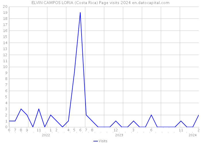 ELVIN CAMPOS LORIA (Costa Rica) Page visits 2024 