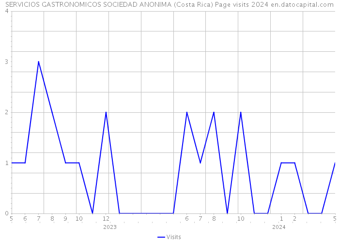 SERVICIOS GASTRONOMICOS SOCIEDAD ANONIMA (Costa Rica) Page visits 2024 