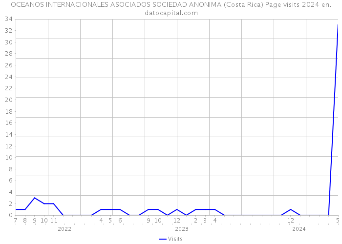 OCEANOS INTERNACIONALES ASOCIADOS SOCIEDAD ANONIMA (Costa Rica) Page visits 2024 