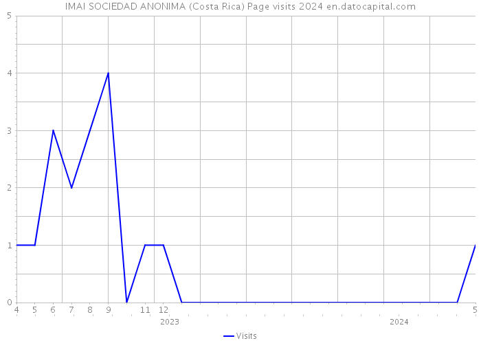 IMAI SOCIEDAD ANONIMA (Costa Rica) Page visits 2024 