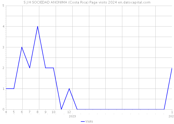 S J H SOCIEDAD ANONIMA (Costa Rica) Page visits 2024 