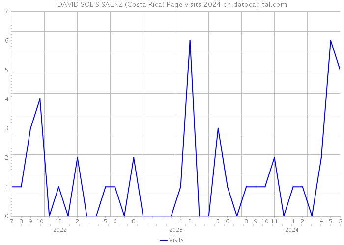 DAVID SOLIS SAENZ (Costa Rica) Page visits 2024 
