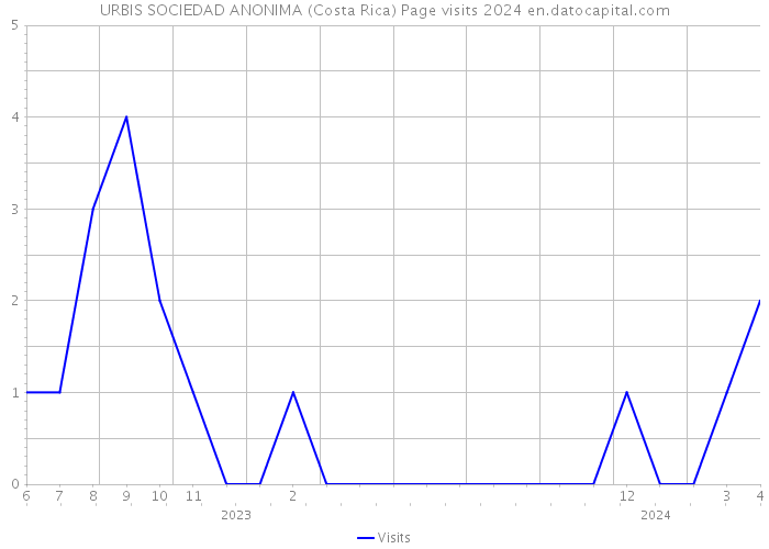 URBIS SOCIEDAD ANONIMA (Costa Rica) Page visits 2024 