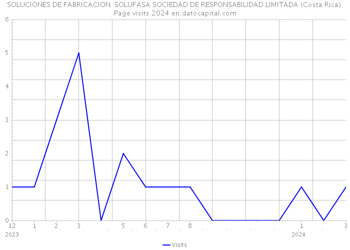 SOLUCIONES DE FABRICACION SOLUFASA SOCIEDAD DE RESPONSABILIDAD LIMITADA (Costa Rica) Page visits 2024 