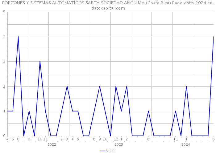 PORTONES Y SISTEMAS AUTOMATICOS BARTH SOCIEDAD ANONIMA (Costa Rica) Page visits 2024 