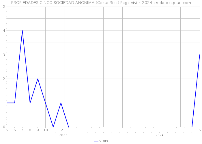 PROPIEDADES CINCO SOCIEDAD ANONIMA (Costa Rica) Page visits 2024 