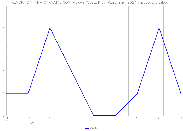 KENDRY DAYANA CARVAJAL CONTRERAS (Costa Rica) Page visits 2024 