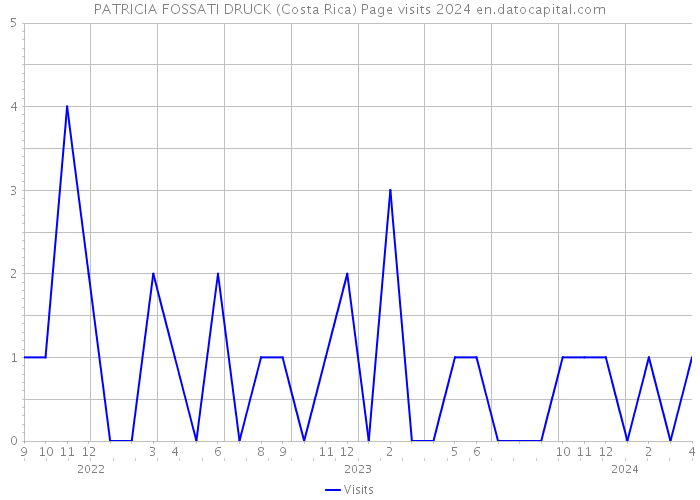 PATRICIA FOSSATI DRUCK (Costa Rica) Page visits 2024 