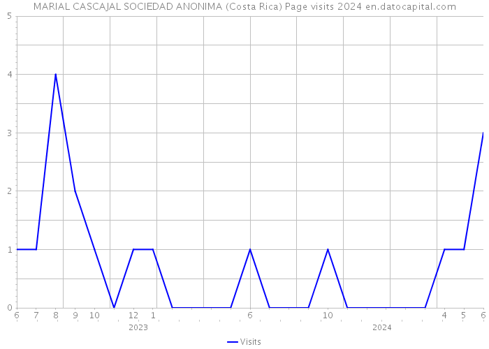 MARIAL CASCAJAL SOCIEDAD ANONIMA (Costa Rica) Page visits 2024 