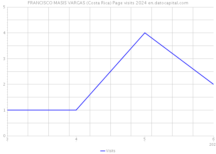 FRANCISCO MASIS VARGAS (Costa Rica) Page visits 2024 