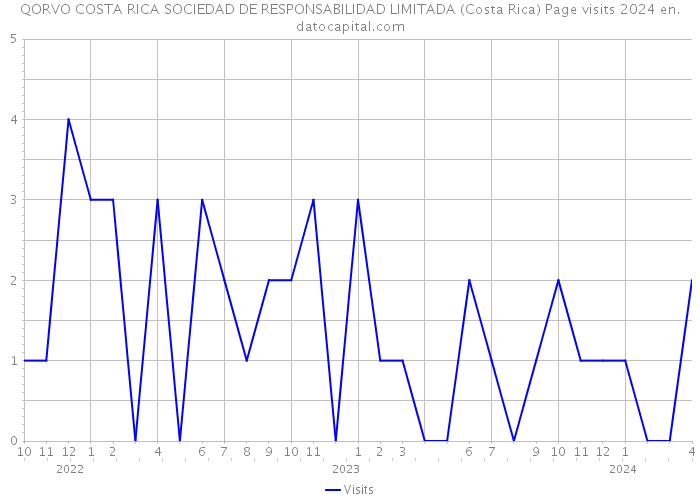 QORVO COSTA RICA SOCIEDAD DE RESPONSABILIDAD LIMITADA (Costa Rica) Page visits 2024 