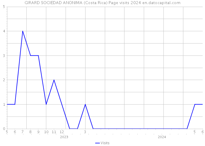 GIRARD SOCIEDAD ANONIMA (Costa Rica) Page visits 2024 