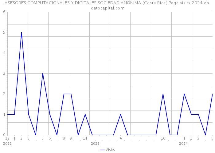 ASESORES COMPUTACIONALES Y DIGITALES SOCIEDAD ANONIMA (Costa Rica) Page visits 2024 