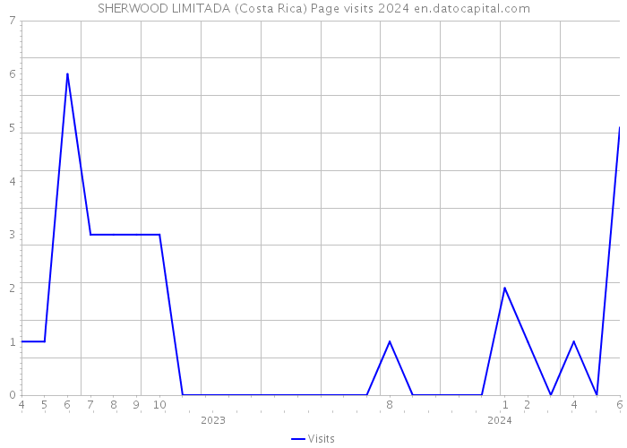 SHERWOOD LIMITADA (Costa Rica) Page visits 2024 