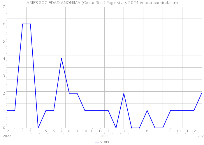 ARIES SOCIEDAD ANONIMA (Costa Rica) Page visits 2024 