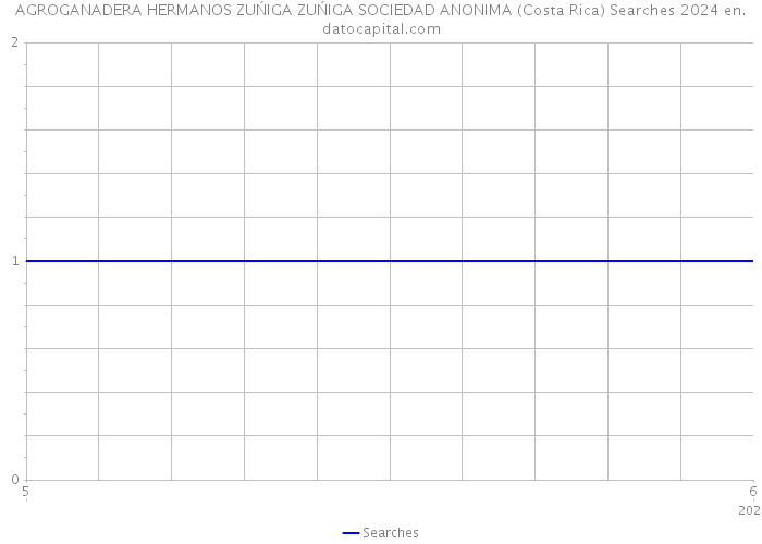 AGROGANADERA HERMANOS ZUŃIGA ZUŃIGA SOCIEDAD ANONIMA (Costa Rica) Searches 2024 