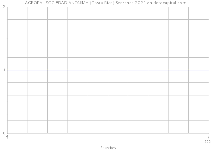 AGROPAL SOCIEDAD ANONIMA (Costa Rica) Searches 2024 