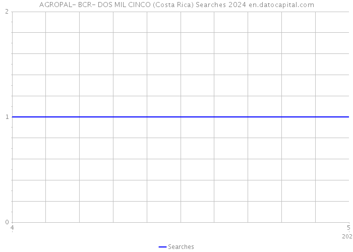 AGROPAL- BCR- DOS MIL CINCO (Costa Rica) Searches 2024 