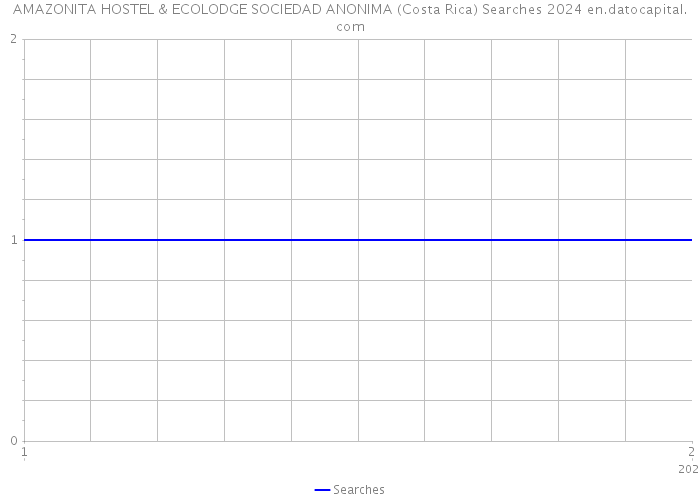 AMAZONITA HOSTEL & ECOLODGE SOCIEDAD ANONIMA (Costa Rica) Searches 2024 