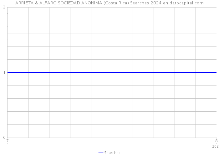 ARRIETA & ALFARO SOCIEDAD ANONIMA (Costa Rica) Searches 2024 