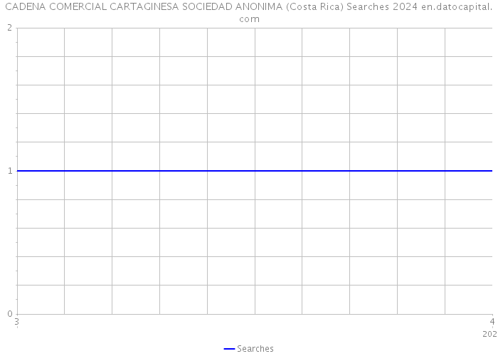 CADENA COMERCIAL CARTAGINESA SOCIEDAD ANONIMA (Costa Rica) Searches 2024 