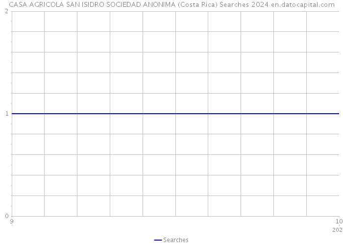CASA AGRICOLA SAN ISIDRO SOCIEDAD ANONIMA (Costa Rica) Searches 2024 