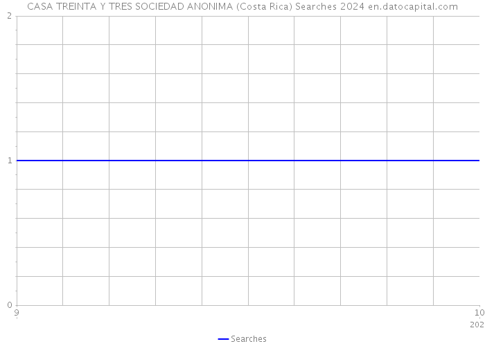 CASA TREINTA Y TRES SOCIEDAD ANONIMA (Costa Rica) Searches 2024 