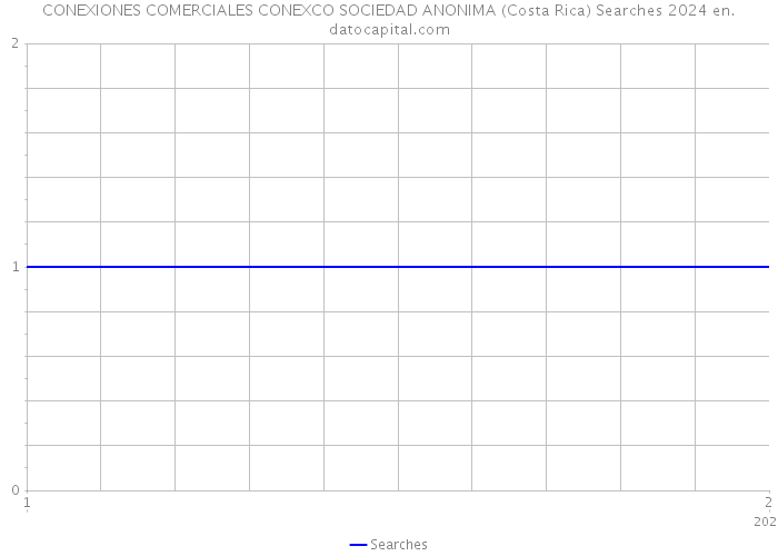 CONEXIONES COMERCIALES CONEXCO SOCIEDAD ANONIMA (Costa Rica) Searches 2024 