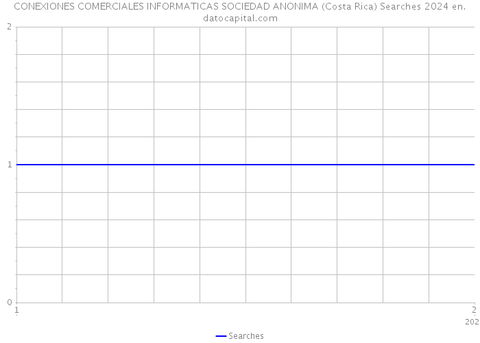 CONEXIONES COMERCIALES INFORMATICAS SOCIEDAD ANONIMA (Costa Rica) Searches 2024 
