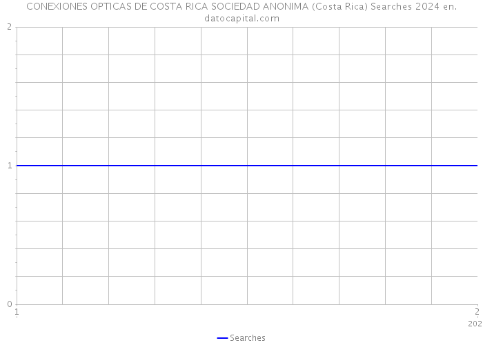CONEXIONES OPTICAS DE COSTA RICA SOCIEDAD ANONIMA (Costa Rica) Searches 2024 