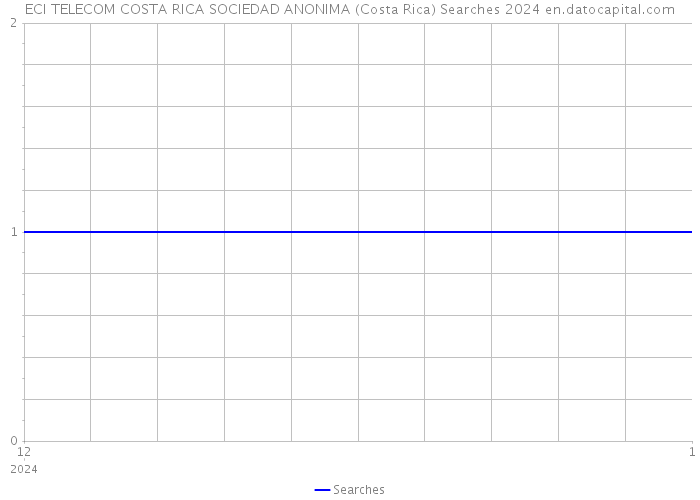 ECI TELECOM COSTA RICA SOCIEDAD ANONIMA (Costa Rica) Searches 2024 