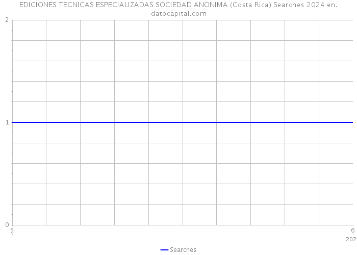 EDICIONES TECNICAS ESPECIALIZADAS SOCIEDAD ANONIMA (Costa Rica) Searches 2024 