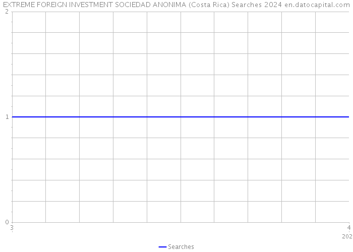 EXTREME FOREIGN INVESTMENT SOCIEDAD ANONIMA (Costa Rica) Searches 2024 