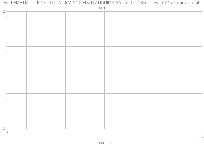 EXTREME NATURE OF COSTA RICA SOCIEDAD ANONIMA (Costa Rica) Searches 2024 