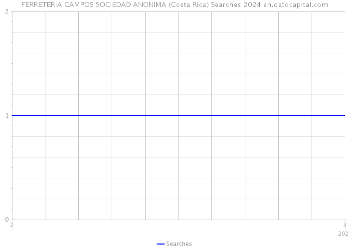 FERRETERIA CAMPOS SOCIEDAD ANONIMA (Costa Rica) Searches 2024 