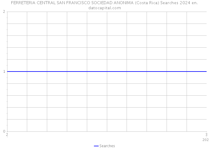 FERRETERIA CENTRAL SAN FRANCISCO SOCIEDAD ANONIMA (Costa Rica) Searches 2024 