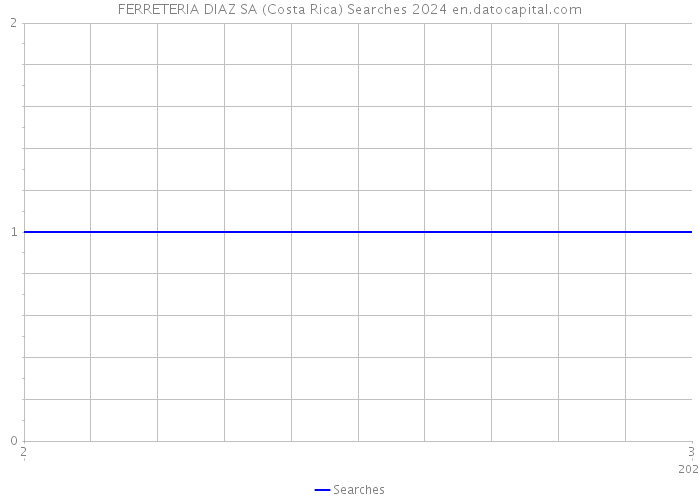 FERRETERIA DIAZ SA (Costa Rica) Searches 2024 