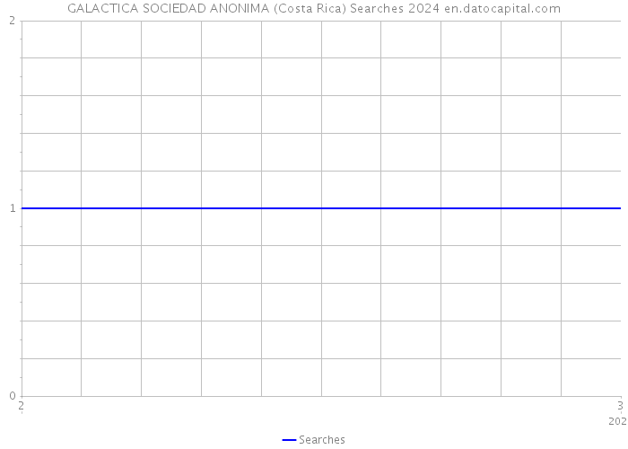 GALACTICA SOCIEDAD ANONIMA (Costa Rica) Searches 2024 