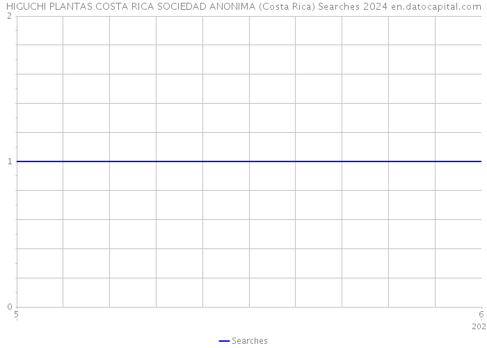 HIGUCHI PLANTAS COSTA RICA SOCIEDAD ANONIMA (Costa Rica) Searches 2024 