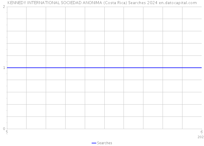KENNEDY INTERNATIONAL SOCIEDAD ANONIMA (Costa Rica) Searches 2024 
