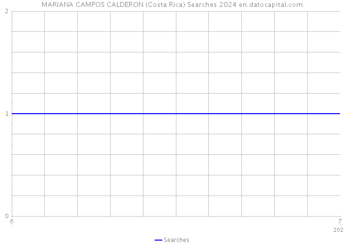 MARIANA CAMPOS CALDERON (Costa Rica) Searches 2024 