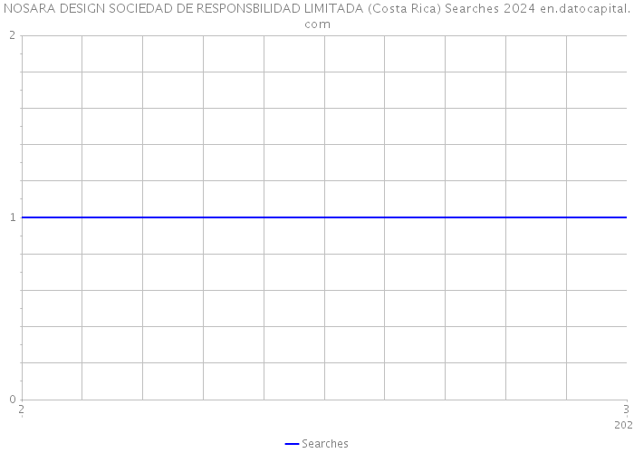 NOSARA DESIGN SOCIEDAD DE RESPONSBILIDAD LIMITADA (Costa Rica) Searches 2024 