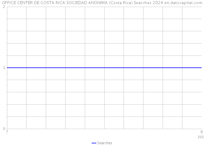 OFFICE CENTER DE COSTA RICA SOCIEDAD ANONIMA (Costa Rica) Searches 2024 