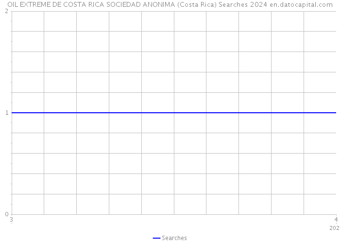 OIL EXTREME DE COSTA RICA SOCIEDAD ANONIMA (Costa Rica) Searches 2024 