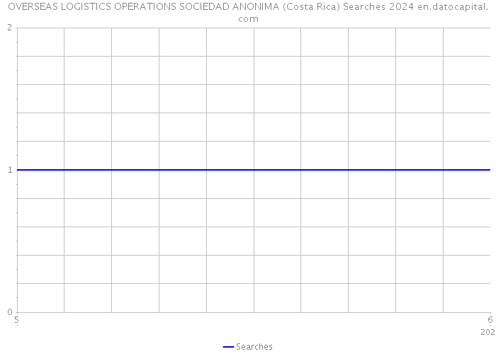 OVERSEAS LOGISTICS OPERATIONS SOCIEDAD ANONIMA (Costa Rica) Searches 2024 