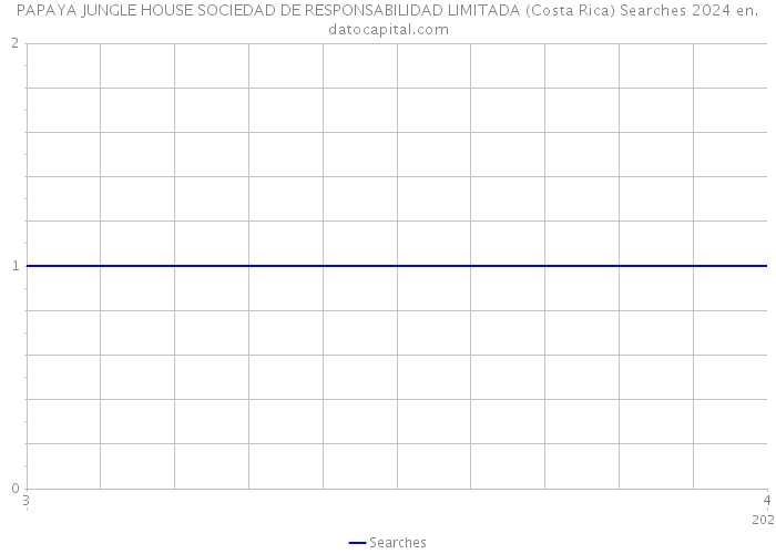 PAPAYA JUNGLE HOUSE SOCIEDAD DE RESPONSABILIDAD LIMITADA (Costa Rica) Searches 2024 