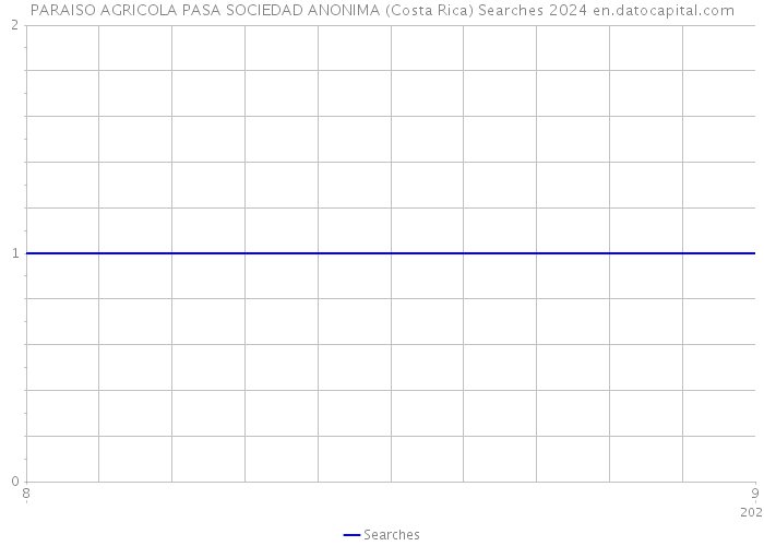 PARAISO AGRICOLA PASA SOCIEDAD ANONIMA (Costa Rica) Searches 2024 