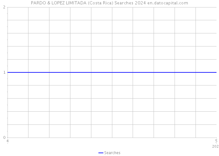 PARDO & LOPEZ LIMITADA (Costa Rica) Searches 2024 